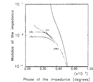 Figure  13: 1mpedance curves showing the comparison between theory and experiment 