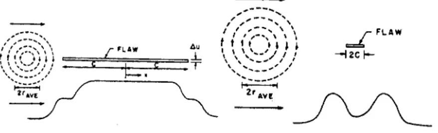 Figure 18  shows the physical basis for length inversion from the flaw amplitude profile