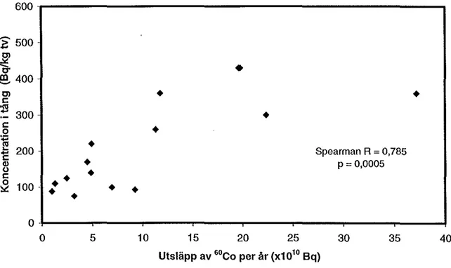 Figur  2.  Korrelation mellan utsläpp av G·Co och koncentration i blåstång vid station 