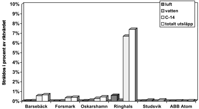 Figur 4. Stråldoser till individer i kritisk grupp från 1999 års utsläpp från de svenska kärnkraftverken, Studsvik och ABB Atom AB angivna i procent av riktvärdet 0,1 mSv.