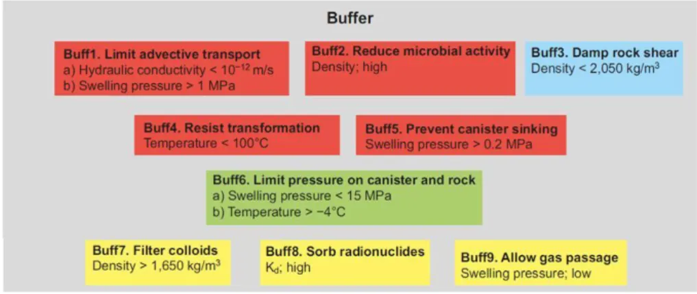 Figure 2.3 indicates further details of the properties that the buffer material should,  according to SKB, possess (e.g., densities, hydraulic conductivities, swelling  pressures) once it has reached full saturation in order to fulfil these safety function