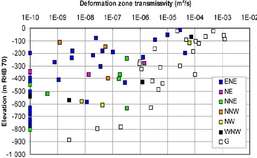 Figure 1.1: Deformation zone transmissivity versus elevation for Forsmark (from R-09-20, 