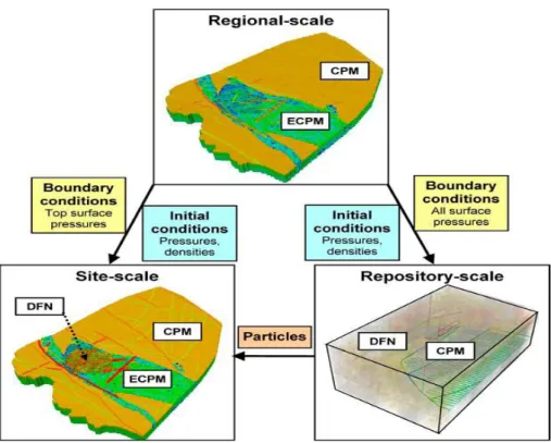 Figure 1.3: Illustration of the concepts of model scales, embedding, and the transfer of data  between scales (from R-09-20, Figure 3-9)