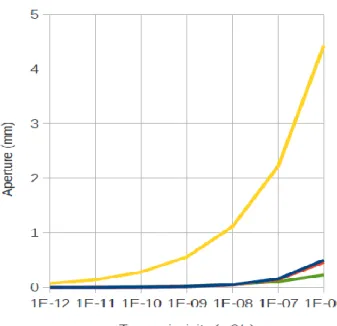 Figure 1.5: Comparison of alternative relationships between fracture transmissivity and fracture  transport aperture