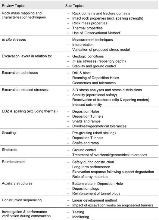 Table 1: Breakdown of review topics covered in this report. 