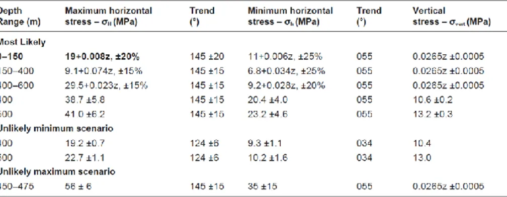 Table 2: Stress magnitudes and stress orientations for the three stress models (most likely, 