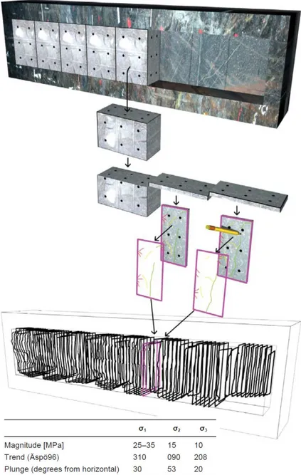 Figure 6:   EDZ experiment at Äspö, showing block extraction from tunnel wall to analyze for 