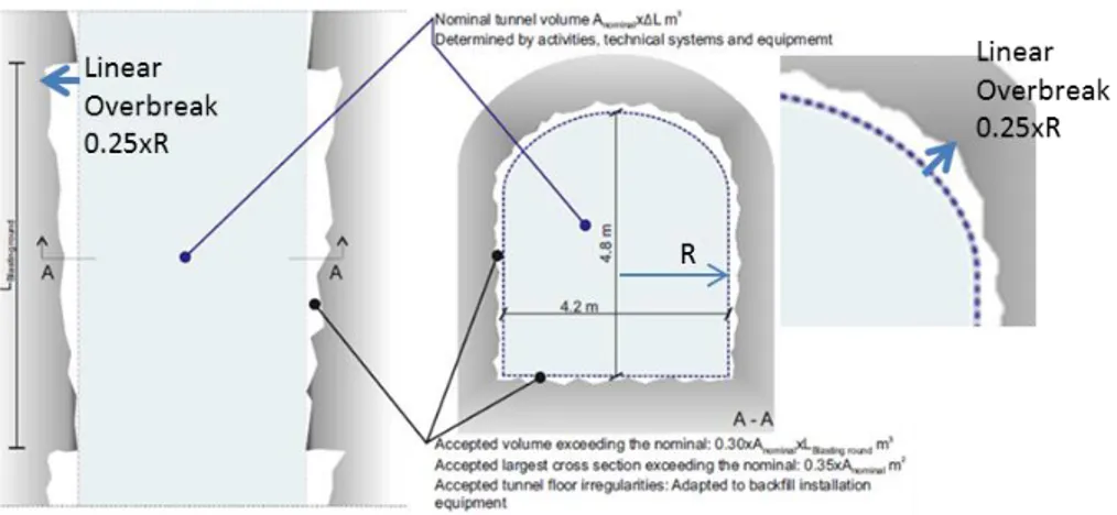 Figure 7:  Irregular tunnel boundaries with look-outs created by drill and blast advance (TR-10-