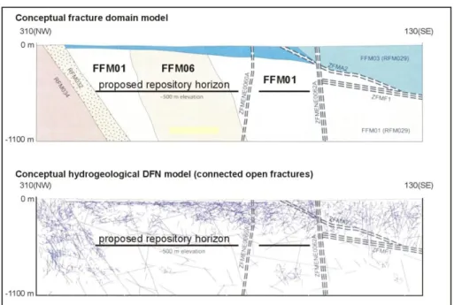 Figure 2. Proposed location of the repository within ‘fracture domains’ FFM01 and 