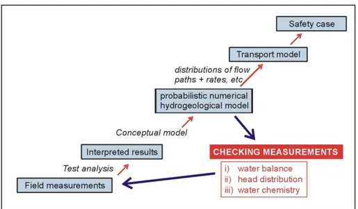Figure 3. The logic stream of hydrogeological results and interpretation within the SR-