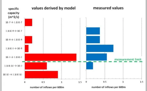 Figure 8 Comparison of measured and modelled values of number and magnitude of 