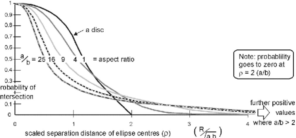 Figure 10 The probability of intersection of two equal area ellipses as a function of 