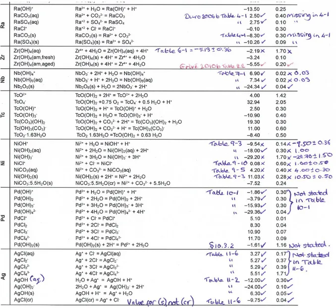 Figure 4.1:  Annotated copies of SR-Site Data Report Tables 3-29 to 3-32 indicating the results  of attempts to trace the original source reports (see text)