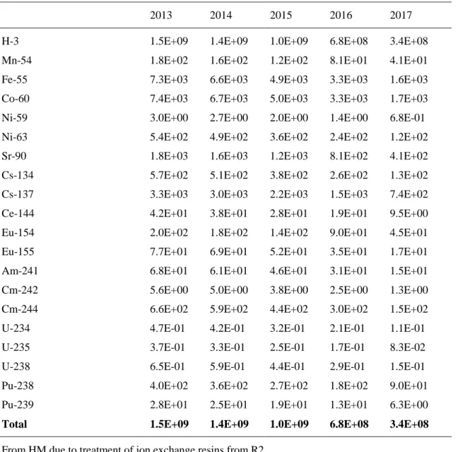 Table 3. Estimated future releases of radionuclides to the atmosphere during  planned dismantling activities