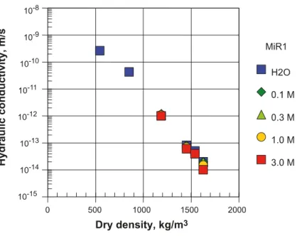 Figure 2  Hydraulic conductivity of Ibeco RWC bentonite measured at different densities and molar concentration of  CaCl 2  in the saturating solution (from Karnland et al., 2006)