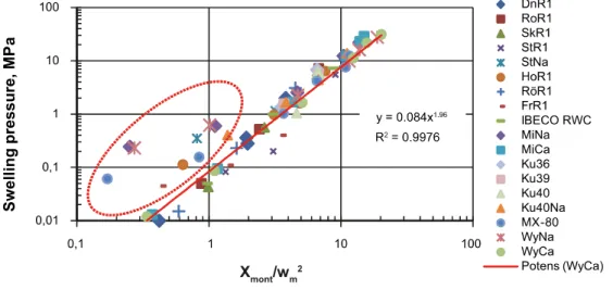 Figure 3  Plot of p swell  versus saturated density for a number of bentonites and swelling clays (from Karnland, 2010)