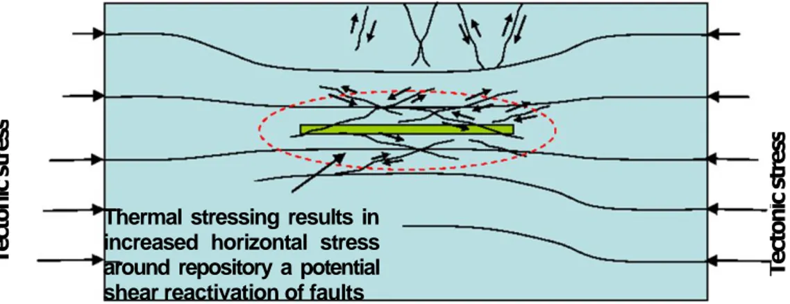 Figure 1. Schematic of potential massive shear reactivation in the fractured rock mass as a result  of thermal stressing in a rock mass that might already be critically stresses for shear (Rutqvist and  Tsang, 2008)