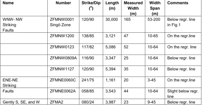 Table 1. Deformation zones of importance for the repository location at Forsmark 