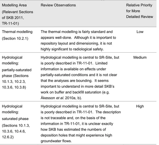 Table 2.1:  Key modelling areas, review observations and suggested review priorities 