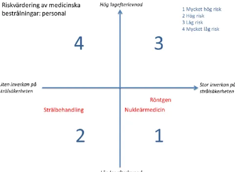 Figur 3. Riskanalysmodell för värdering av hur strålsäker hälso- och sjukvården är  för personal