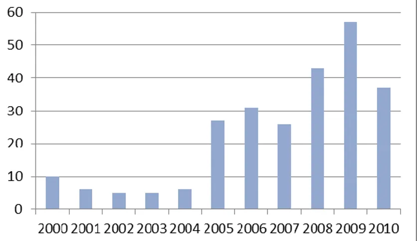 Figur 1 Antal oplanerade händelser som rapporterats in till Strålsäkerhetsmyndigheten  under åren 2000–2010 