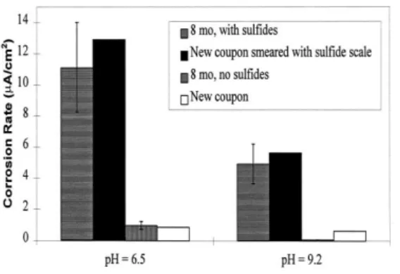 Figure 2:  Corrosion rates of fresh copper coupons smeared with sulfide scale. Results are similar to 