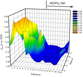 Figure 8:  Position dependent pitting potentials on a C11000 copper multi-electrode array as a  function of Al(OH) 3  gel position in Edward’s synthetic drinking water (ESDW) with Cl - , SO 4 2-  and  HCO 3 - 
