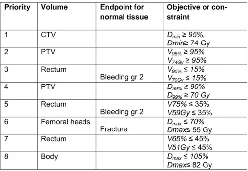 Table 1. Example of dose prescription  Priority   Volume   Endpoint for 