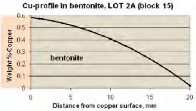 Figure 5.  Data from TR-09-29 page 234. Copper dissolution and precipitation in bentonite