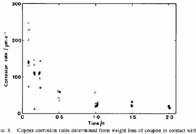 Figure  6 .  The  copper  corrosion  rate  was  stabilized  around  20  µm  per  year  in  saturated 
