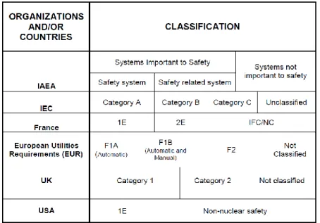 Tabell 1   Säkerhetskategorisering av viktig utrustning på kärnkraftverk 10   