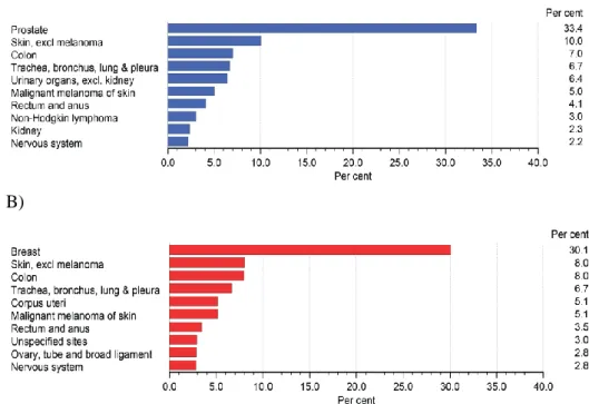 Figur  1.  De  tio  vanligaste  cancerformerna  hos  män  (A)  och  kvinnor  (B). 