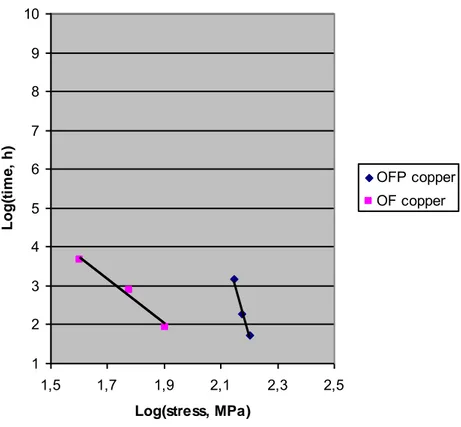 Figure 1. Time to failure in creep tests of OF and OFP copper at 215 ˚C.  It is clear that the stress dependence of the time to failure is different in the two  materials