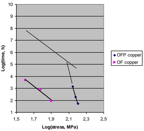 Figure 2. Time to failure in creep tests of OF and OFP copper at 215 ˚C. The line  parallel to the OF results represent a hypothetical situation where P decelerates the  creep brittle process by a factor of 10000