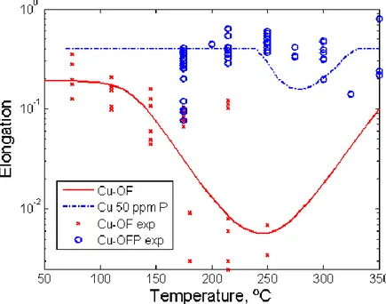 Figure 3. Theoretical evaluation of the creep brittlenes of OF and OFP copper by  Sandström and Wu