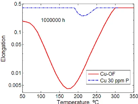 Figure 5. Ductility predictions of the Sandström-Wu theory for a creep life of  1,000.000 h