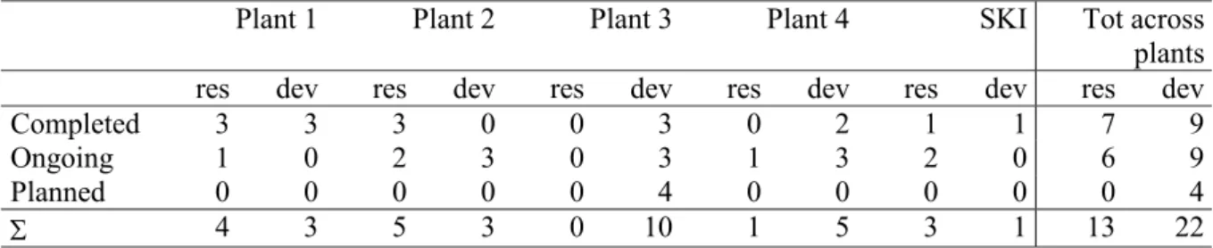 Table 2: Numbers of reported completed, ongoing, and planned research (res) and development (dev) projects at each plant and SKI.