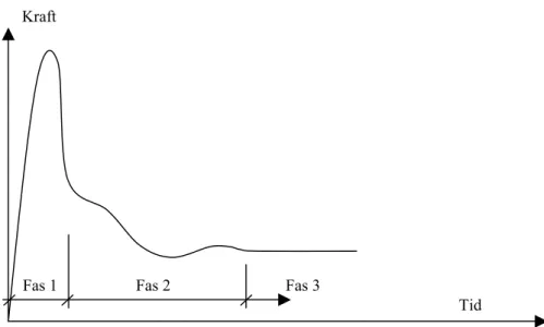 Figur 2.1  Exempel på impulslast vid explosion i det fria. Kraft 