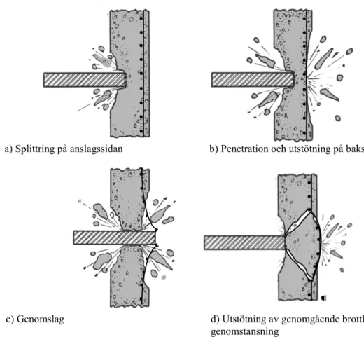 Figur 3.3  Exempel på lokala brottfenomen för betongkonstruktioner. 