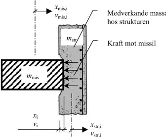 Figur 3.6  Odeformerbar missil träffande en eftergivlig struktur. 