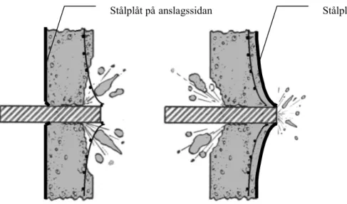 Figur 3.8  Genomslag i armerad betongvägg förstärkt med stålplåt på träffad sida  respektive på baksidan