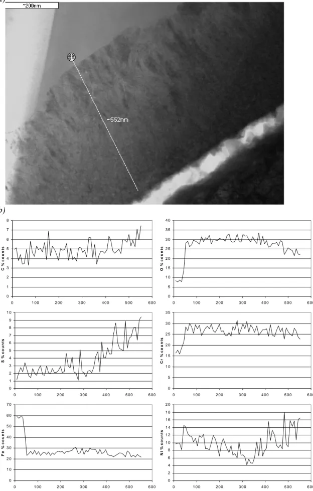 Figure 4: a) Crack wall oxide showing columnar and equiaxed layers b) semi- semi-quantitative compositional profile along indicated line (distances in nanometres).