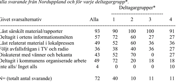 Tabell 3: Avrundade procenttal på svar om hur man förberett sig inför utfrågningarna, alla svarande från Norduppland och för varje deltagargrupp*.