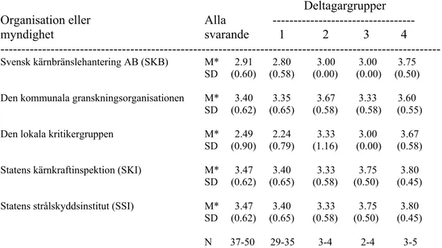 Tabell 10: Medelvärden (M) och standardavvikelser (SD) för bedömningar av