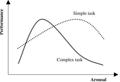Figure 1: Graph over the relationship between arousal and performance according to Yerkes &amp; Dodson (1908)