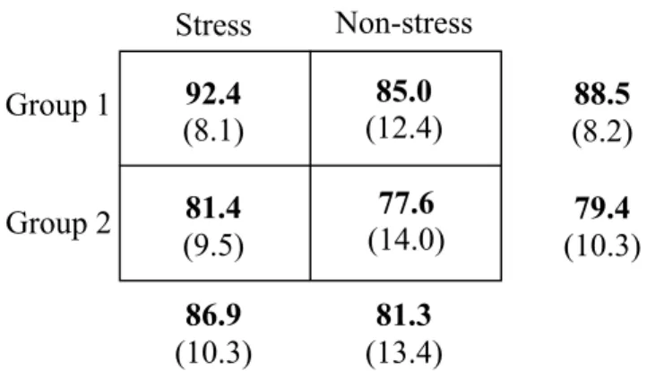 Table 5: Hit rates (%) for each of the cells in the matrix, and for day 1 and day 2 as well as for the stress and non-stress conditions respectively
