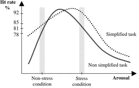 Figure 4: A tentative explanation for the performance results in the present study using the Yerkes &amp; Dodson model
