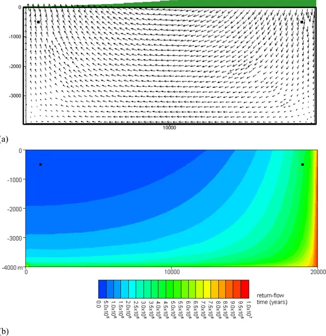 Figure 1.  Simple case with no fracture zones: (a) sinusoidal water-table topography (green) and velocity vectors for the regional flow field; (b) map of return-flow times