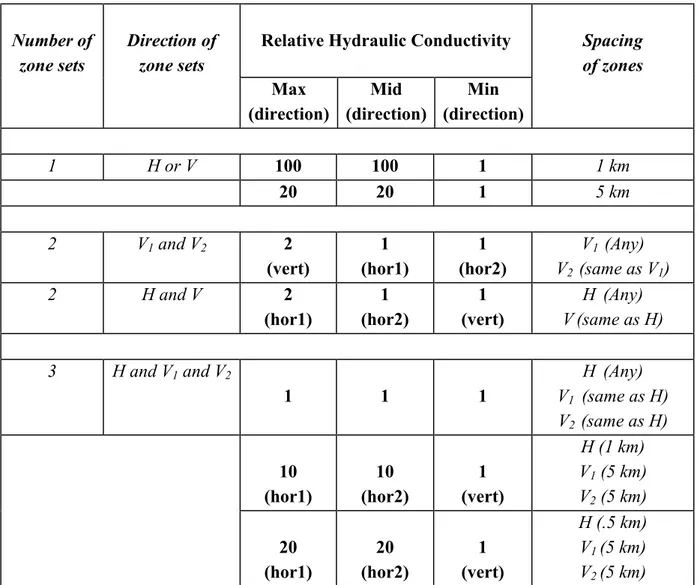 Table 1.  Regional effective anisotropy of bedrock containing sets of conductive fracture zones