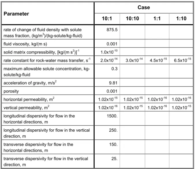 Table 2.  Input parameters for four models of variable-density ground-water flow and brine transport in southeastern Sweden, corresponding to four cases representing properties of the bedrock